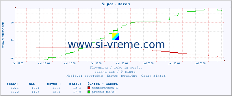 POVPREČJE :: Šujica - Razori :: temperatura | pretok | višina :: zadnji dan / 5 minut.