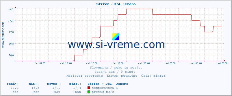 POVPREČJE :: Stržen - Dol. Jezero :: temperatura | pretok | višina :: zadnji dan / 5 minut.