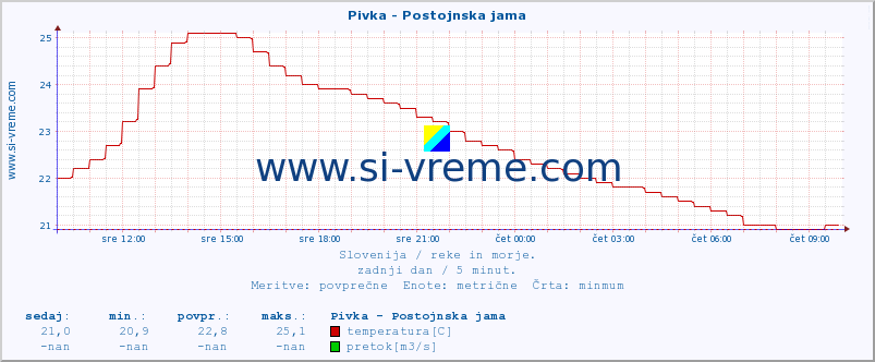 POVPREČJE :: Pivka - Postojnska jama :: temperatura | pretok | višina :: zadnji dan / 5 minut.