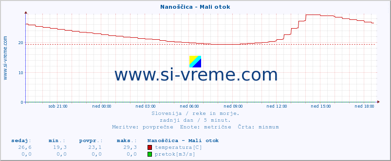 POVPREČJE :: Nanoščica - Mali otok :: temperatura | pretok | višina :: zadnji dan / 5 minut.