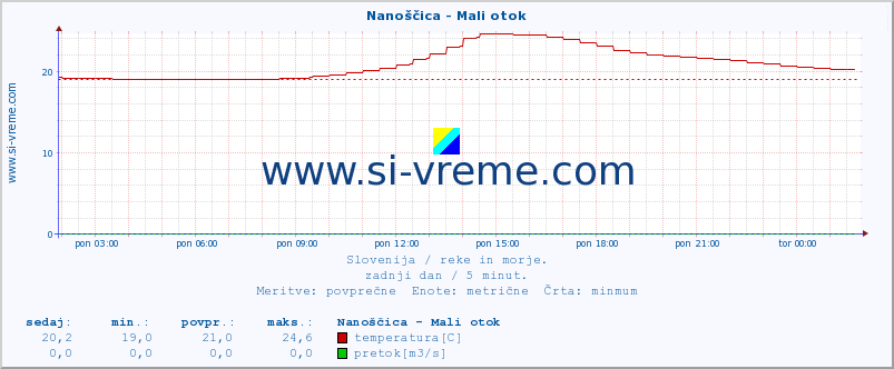 POVPREČJE :: Nanoščica - Mali otok :: temperatura | pretok | višina :: zadnji dan / 5 minut.