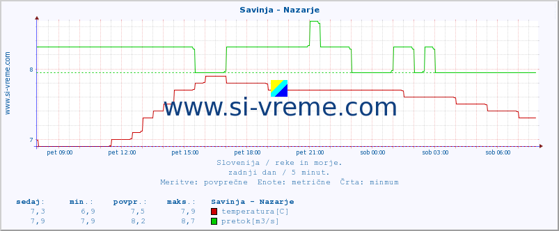 POVPREČJE :: Savinja - Nazarje :: temperatura | pretok | višina :: zadnji dan / 5 minut.