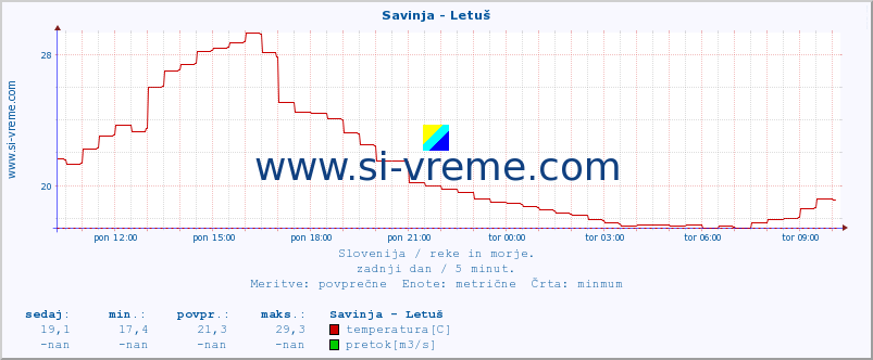 POVPREČJE :: Savinja - Letuš :: temperatura | pretok | višina :: zadnji dan / 5 minut.