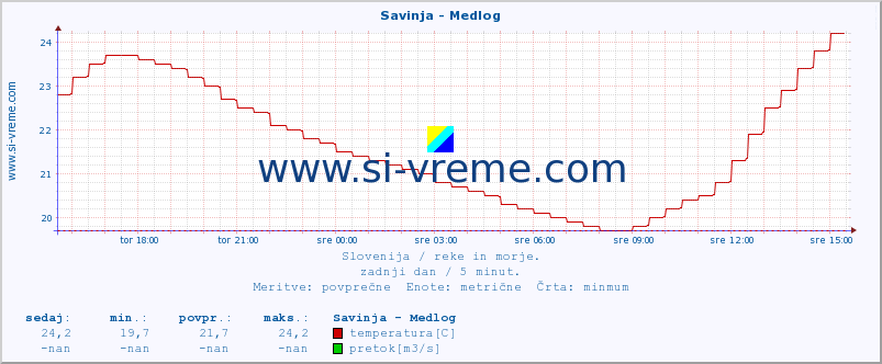 POVPREČJE :: Savinja - Medlog :: temperatura | pretok | višina :: zadnji dan / 5 minut.