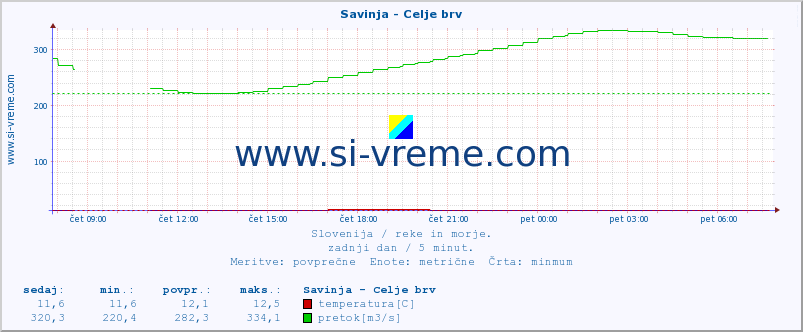 POVPREČJE :: Savinja - Celje brv :: temperatura | pretok | višina :: zadnji dan / 5 minut.