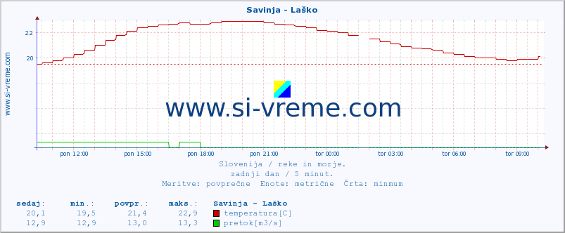 POVPREČJE :: Savinja - Laško :: temperatura | pretok | višina :: zadnji dan / 5 minut.