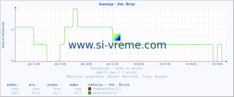 POVPREČJE :: Savinja - Vel. Širje :: temperatura | pretok | višina :: zadnji dan / 5 minut.