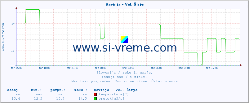 POVPREČJE :: Savinja - Vel. Širje :: temperatura | pretok | višina :: zadnji dan / 5 minut.