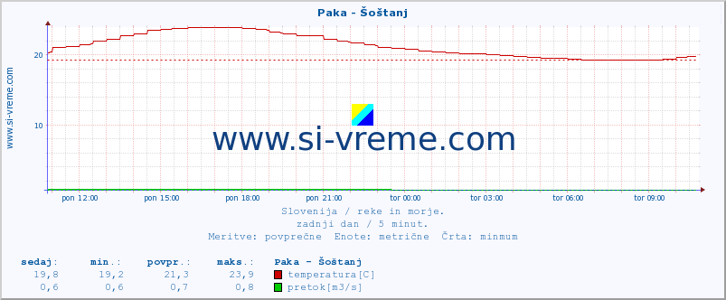 POVPREČJE :: Paka - Šoštanj :: temperatura | pretok | višina :: zadnji dan / 5 minut.