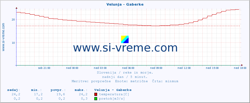 POVPREČJE :: Velunja - Gaberke :: temperatura | pretok | višina :: zadnji dan / 5 minut.