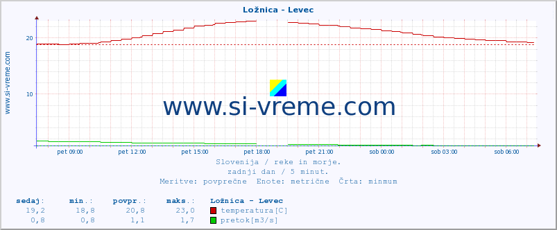 POVPREČJE :: Ložnica - Levec :: temperatura | pretok | višina :: zadnji dan / 5 minut.