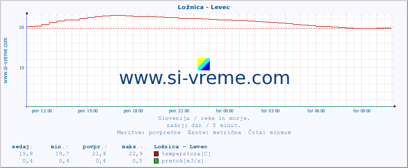 POVPREČJE :: Ložnica - Levec :: temperatura | pretok | višina :: zadnji dan / 5 minut.