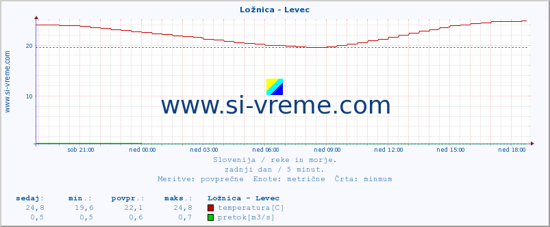 POVPREČJE :: Ložnica - Levec :: temperatura | pretok | višina :: zadnji dan / 5 minut.