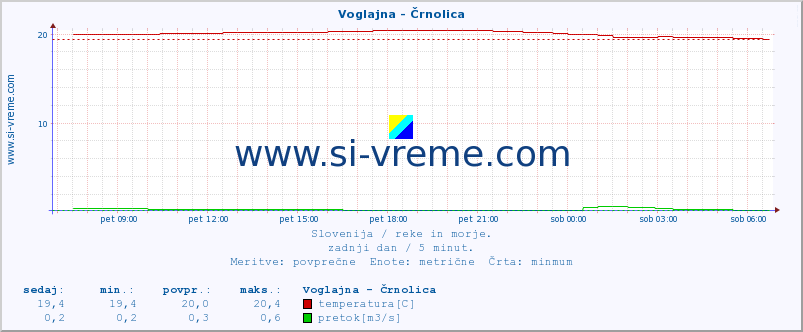 POVPREČJE :: Voglajna - Črnolica :: temperatura | pretok | višina :: zadnji dan / 5 minut.