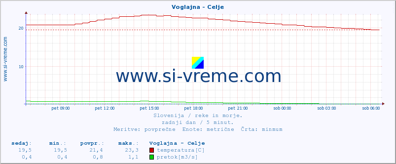 POVPREČJE :: Voglajna - Celje :: temperatura | pretok | višina :: zadnji dan / 5 minut.