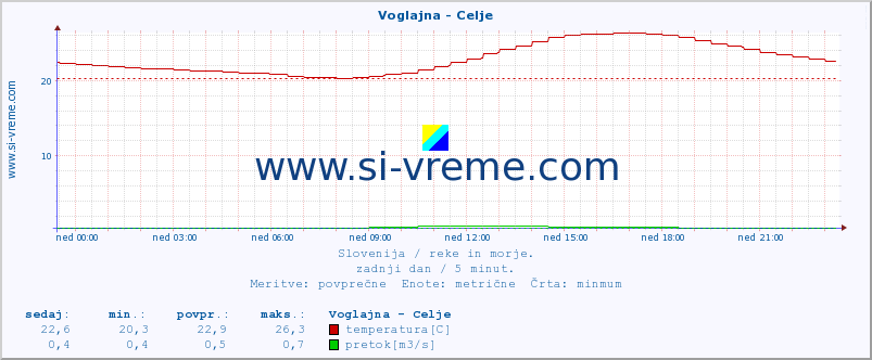 POVPREČJE :: Voglajna - Celje :: temperatura | pretok | višina :: zadnji dan / 5 minut.