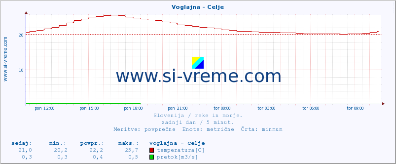 POVPREČJE :: Voglajna - Celje :: temperatura | pretok | višina :: zadnji dan / 5 minut.