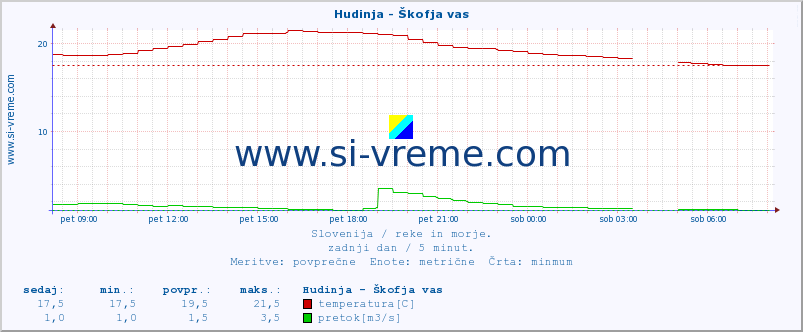 POVPREČJE :: Hudinja - Škofja vas :: temperatura | pretok | višina :: zadnji dan / 5 minut.