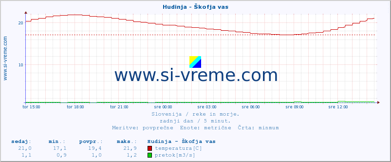 POVPREČJE :: Hudinja - Škofja vas :: temperatura | pretok | višina :: zadnji dan / 5 minut.