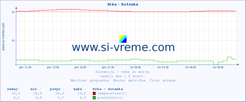 POVPREČJE :: Krka - Soteska :: temperatura | pretok | višina :: zadnji dan / 5 minut.