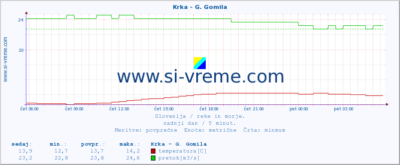 POVPREČJE :: Krka - G. Gomila :: temperatura | pretok | višina :: zadnji dan / 5 minut.