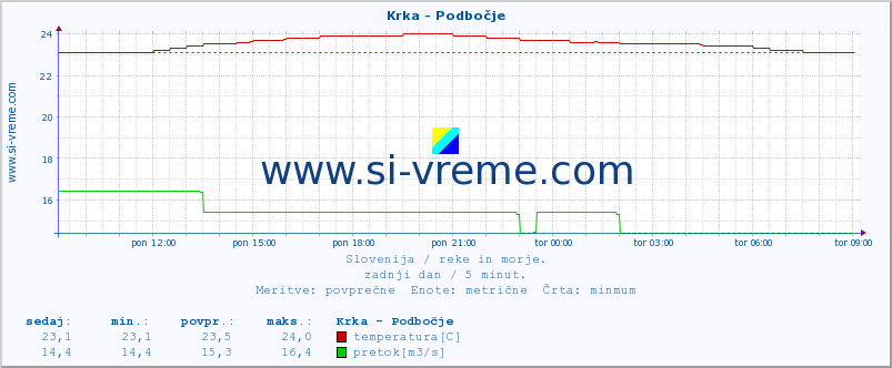 POVPREČJE :: Krka - Podbočje :: temperatura | pretok | višina :: zadnji dan / 5 minut.