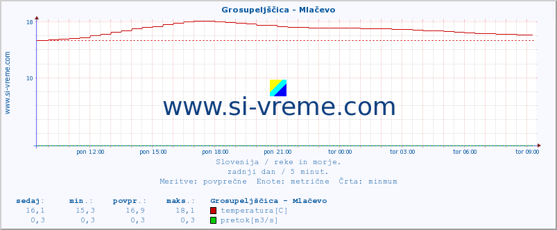 POVPREČJE :: Grosupeljščica - Mlačevo :: temperatura | pretok | višina :: zadnji dan / 5 minut.