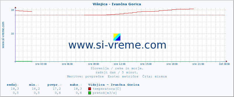 POVPREČJE :: Višnjica - Ivančna Gorica :: temperatura | pretok | višina :: zadnji dan / 5 minut.