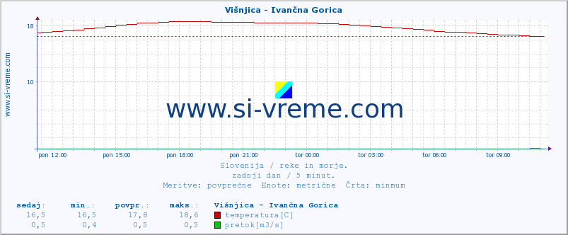 POVPREČJE :: Višnjica - Ivančna Gorica :: temperatura | pretok | višina :: zadnji dan / 5 minut.