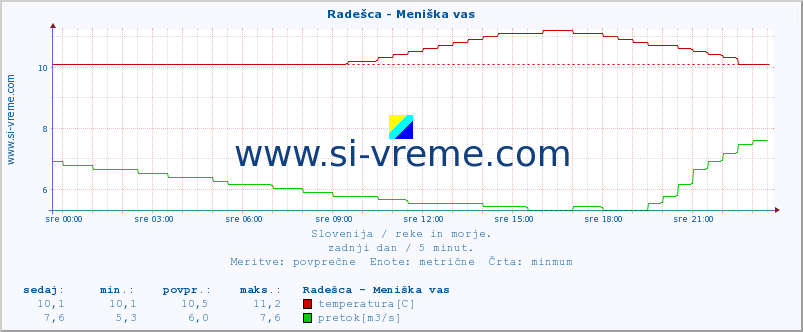 POVPREČJE :: Radešca - Meniška vas :: temperatura | pretok | višina :: zadnji dan / 5 minut.