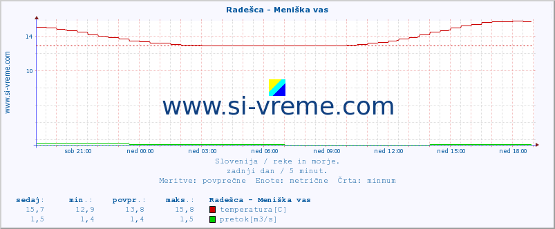 POVPREČJE :: Radešca - Meniška vas :: temperatura | pretok | višina :: zadnji dan / 5 minut.