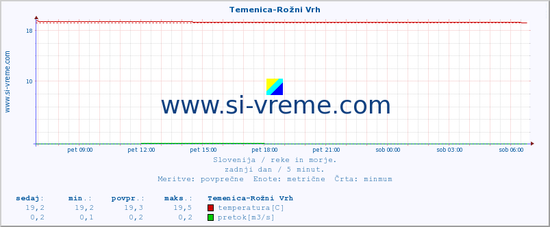 POVPREČJE :: Temenica-Rožni Vrh :: temperatura | pretok | višina :: zadnji dan / 5 minut.