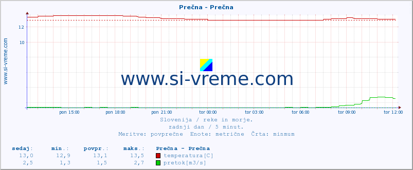 POVPREČJE :: Prečna - Prečna :: temperatura | pretok | višina :: zadnji dan / 5 minut.