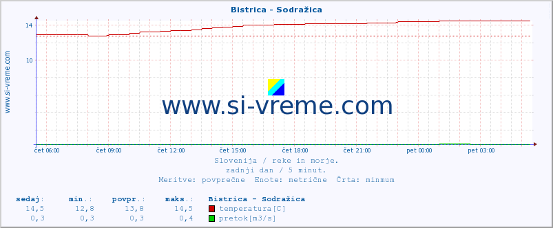 POVPREČJE :: Bistrica - Sodražica :: temperatura | pretok | višina :: zadnji dan / 5 minut.