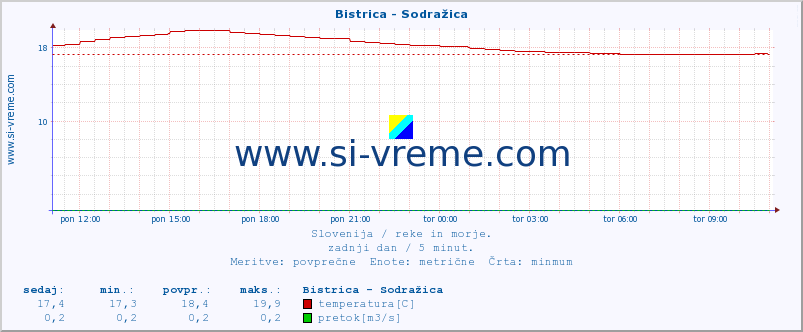 POVPREČJE :: Bistrica - Sodražica :: temperatura | pretok | višina :: zadnji dan / 5 minut.