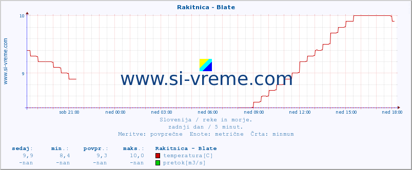 POVPREČJE :: Rakitnica - Blate :: temperatura | pretok | višina :: zadnji dan / 5 minut.