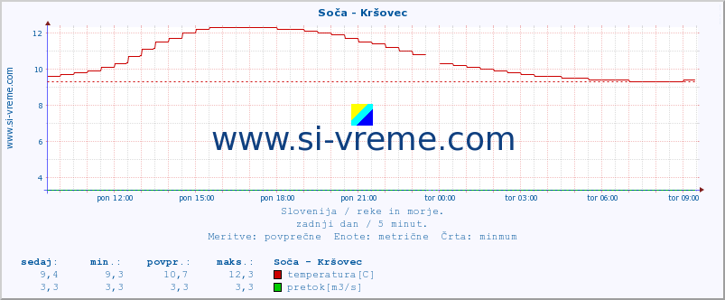 POVPREČJE :: Soča - Kršovec :: temperatura | pretok | višina :: zadnji dan / 5 minut.