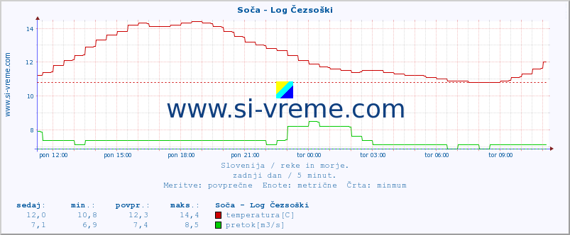 POVPREČJE :: Soča - Log Čezsoški :: temperatura | pretok | višina :: zadnji dan / 5 minut.