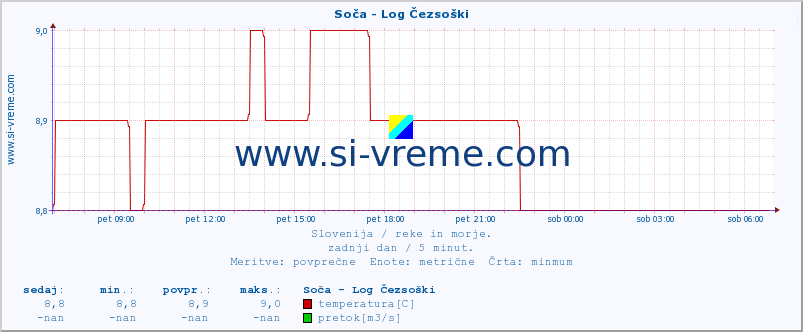 POVPREČJE :: Soča - Log Čezsoški :: temperatura | pretok | višina :: zadnji dan / 5 minut.