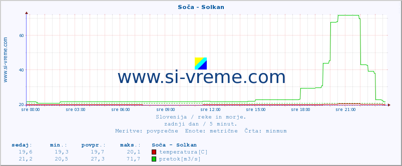 POVPREČJE :: Soča - Solkan :: temperatura | pretok | višina :: zadnji dan / 5 minut.