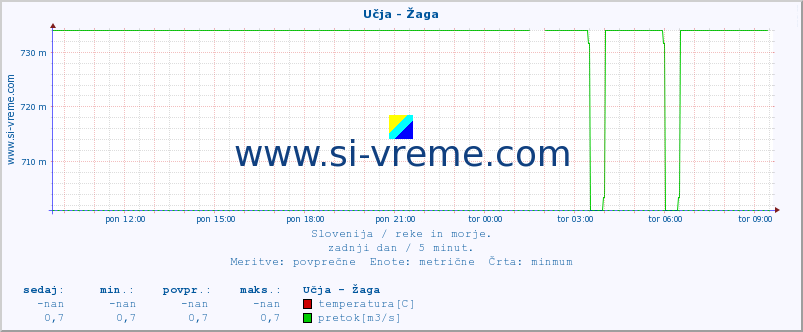 POVPREČJE :: Učja - Žaga :: temperatura | pretok | višina :: zadnji dan / 5 minut.