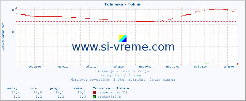 POVPREČJE :: Tolminka - Tolmin :: temperatura | pretok | višina :: zadnji dan / 5 minut.