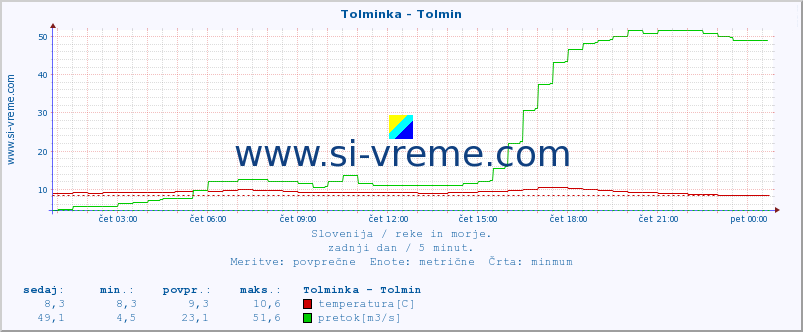 POVPREČJE :: Tolminka - Tolmin :: temperatura | pretok | višina :: zadnji dan / 5 minut.