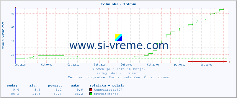 POVPREČJE :: Tolminka - Tolmin :: temperatura | pretok | višina :: zadnji dan / 5 minut.