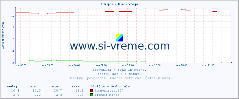 POVPREČJE :: Idrijca - Podroteja :: temperatura | pretok | višina :: zadnji dan / 5 minut.