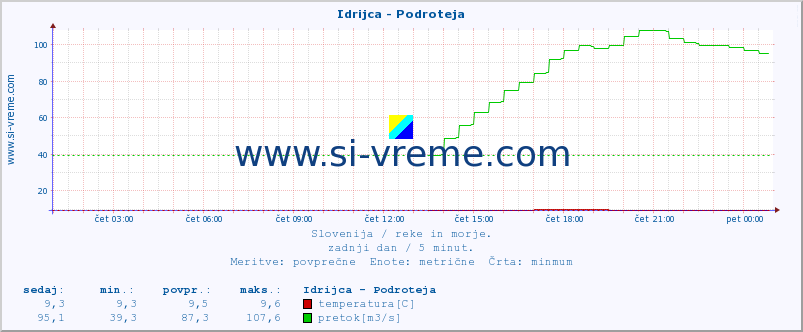 POVPREČJE :: Idrijca - Podroteja :: temperatura | pretok | višina :: zadnji dan / 5 minut.