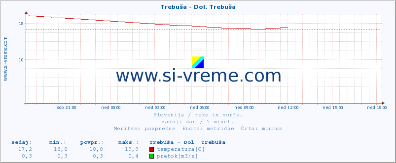 POVPREČJE :: Trebuša - Dol. Trebuša :: temperatura | pretok | višina :: zadnji dan / 5 minut.