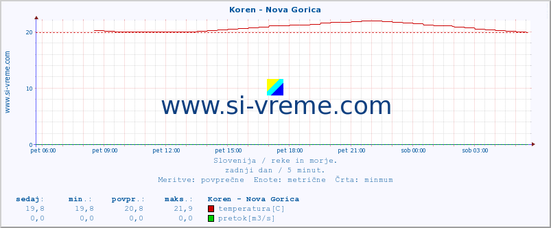 POVPREČJE :: Koren - Nova Gorica :: temperatura | pretok | višina :: zadnji dan / 5 minut.