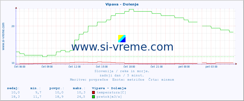 POVPREČJE :: Vipava - Dolenje :: temperatura | pretok | višina :: zadnji dan / 5 minut.