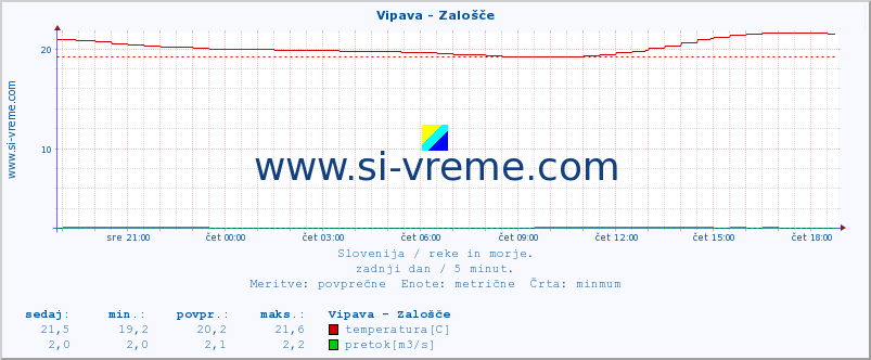 POVPREČJE :: Vipava - Zalošče :: temperatura | pretok | višina :: zadnji dan / 5 minut.